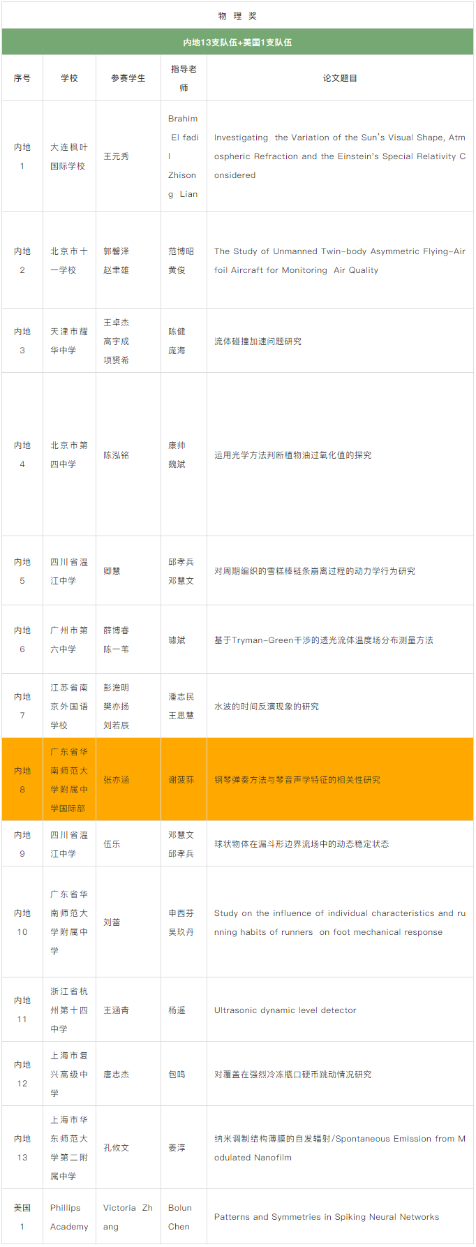 2019丘成桐中学科学奖